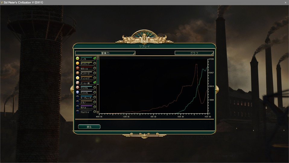 プレイヤーとシャカの軍事力グラフ